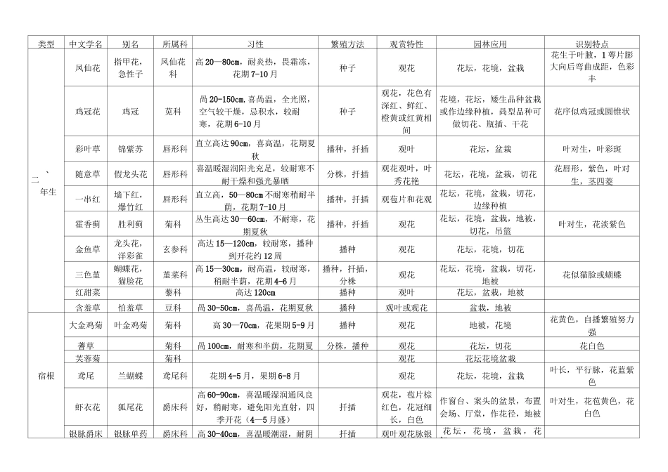 常见花卉习性一览表_第1页