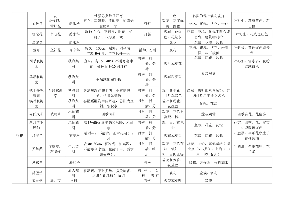 常见花卉习性一览表_第2页
