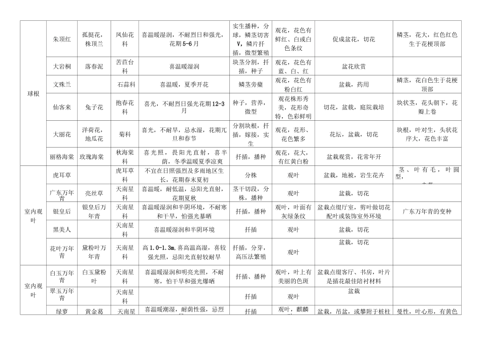 常见花卉习性一览表_第3页
