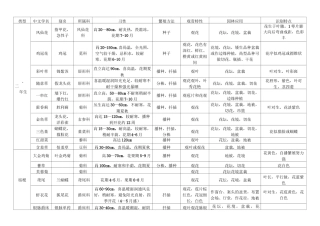 常见花卉习性一览表