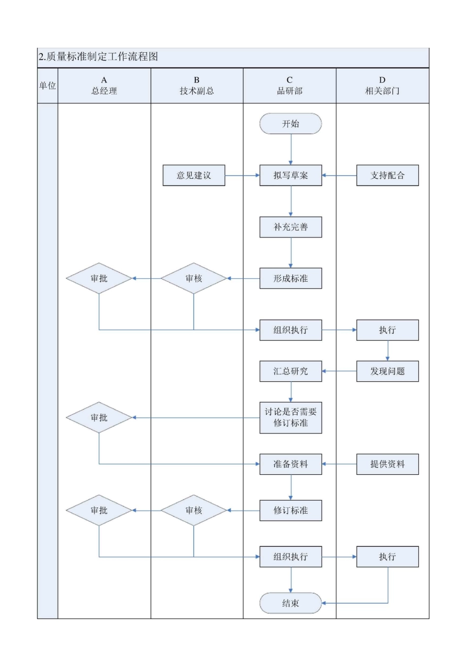 品质控制工作流程图及工作标准_第1页