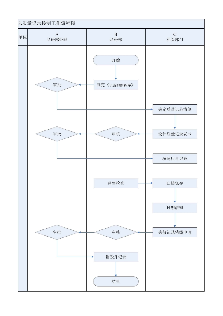 品质控制工作流程图及工作标准_第2页
