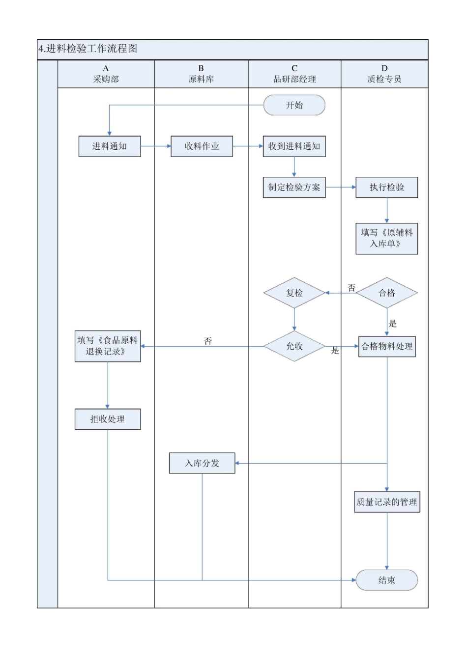 品质控制工作流程图及工作标准_第3页