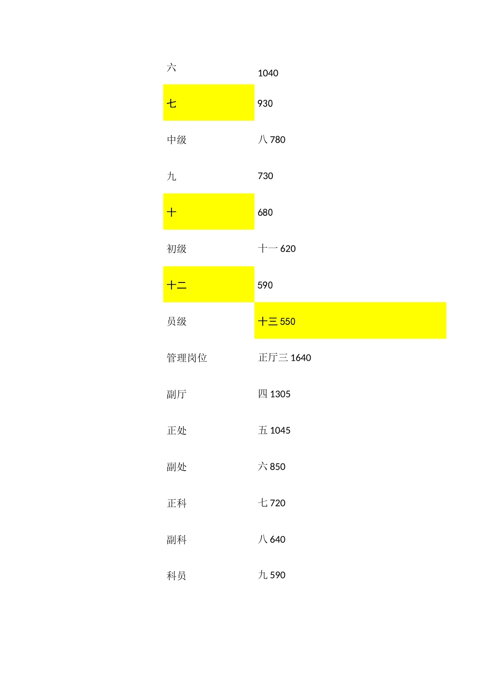 事业单位各类人员岗位工资薪级工资标准及套改表概要_第2页