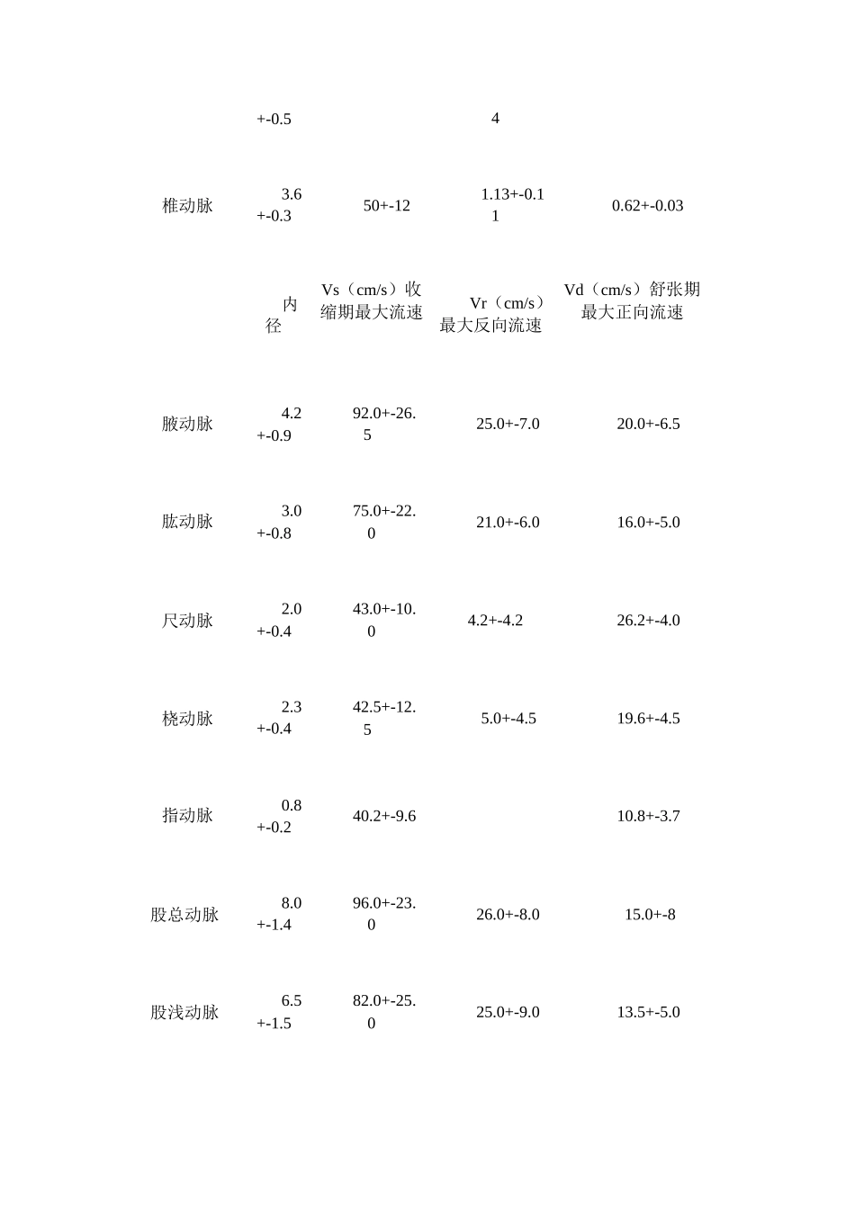 血管内径和流速正常值_第3页