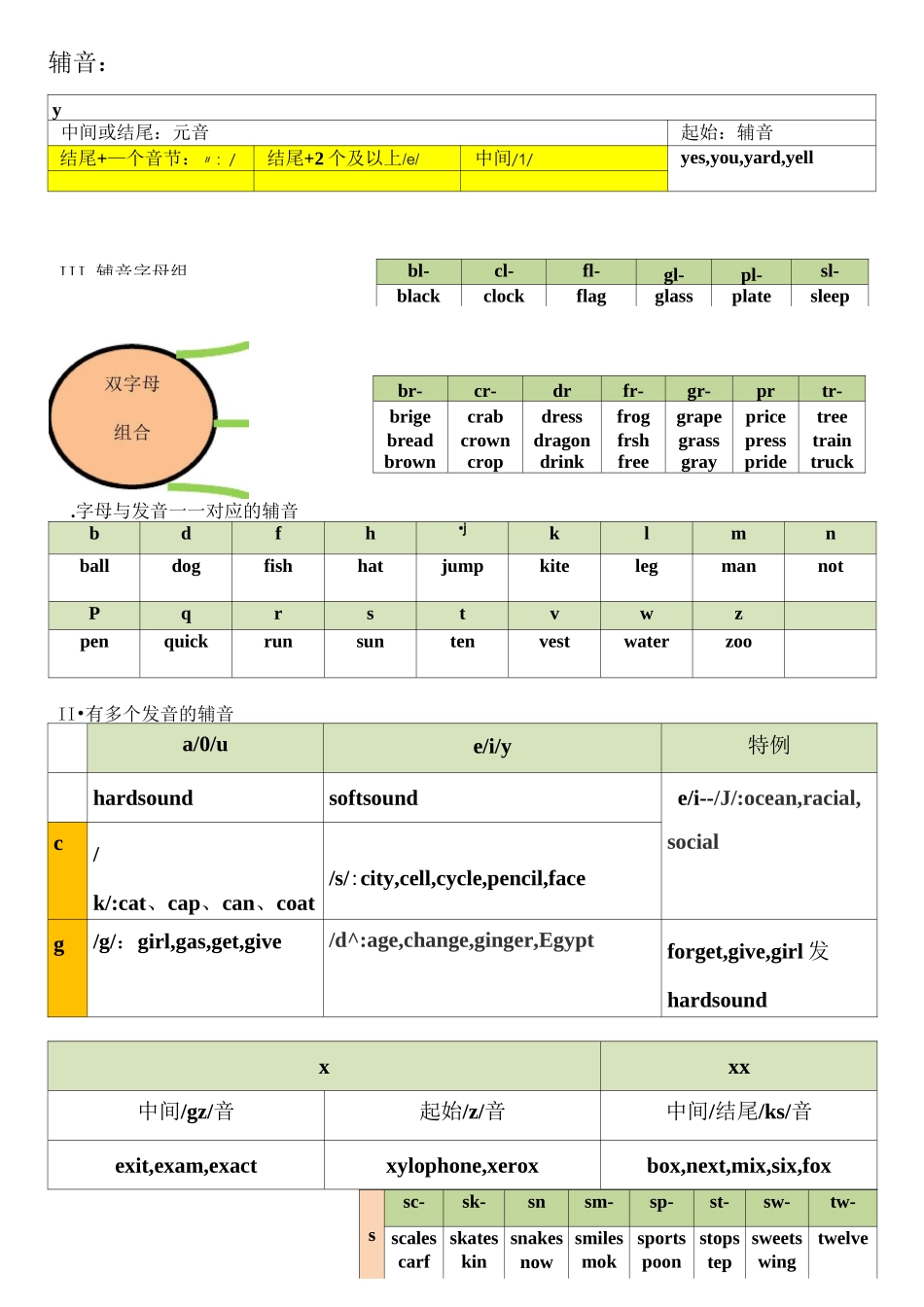 自然拼读讲义整理_第1页