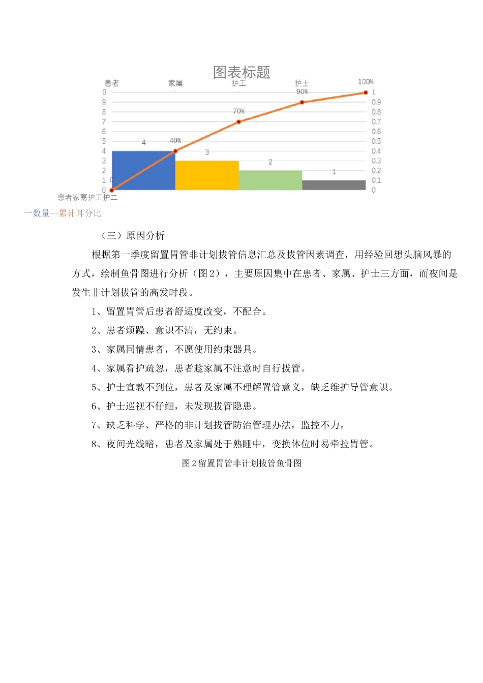 留置胃管非计划拔管质量持续改进-护理部质量改进项目_第3页