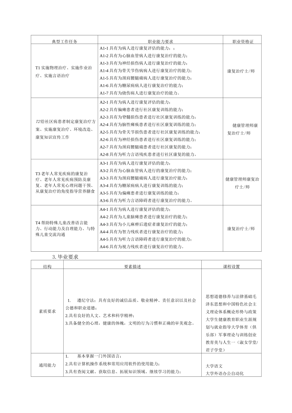 康复治疗技术人才培养方案_第3页