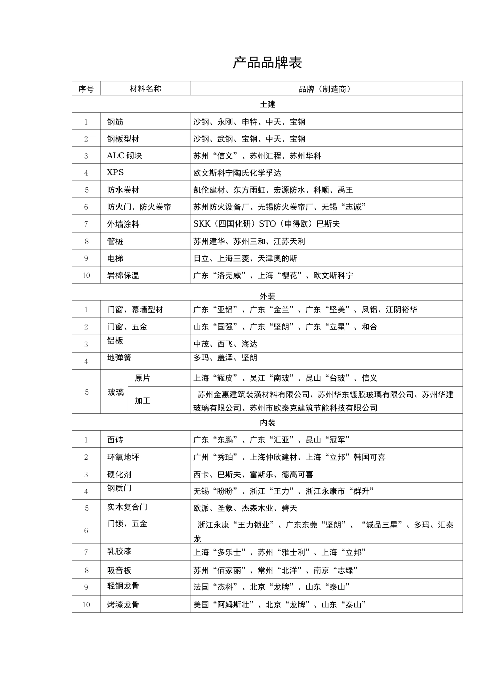 工程材料品牌表_第1页