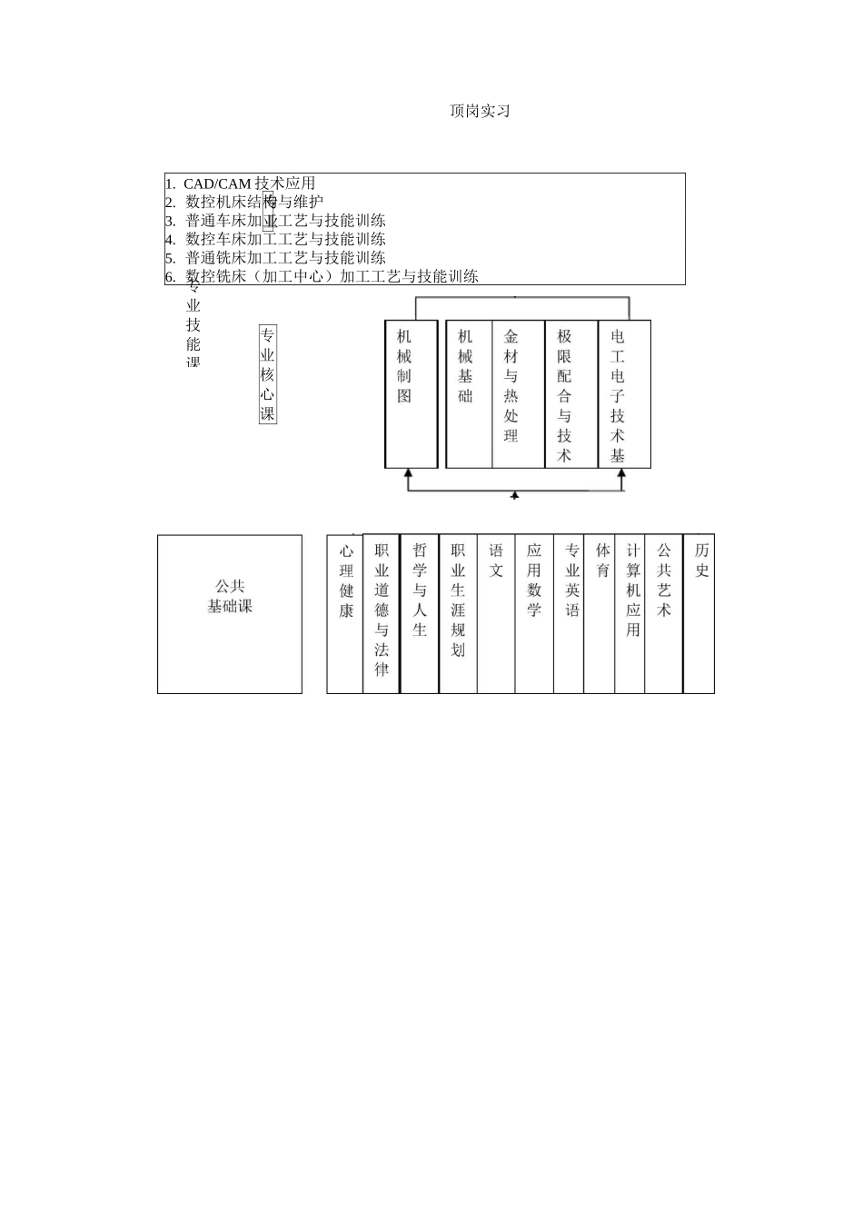 数控技术专业建设人才培养方案_第3页