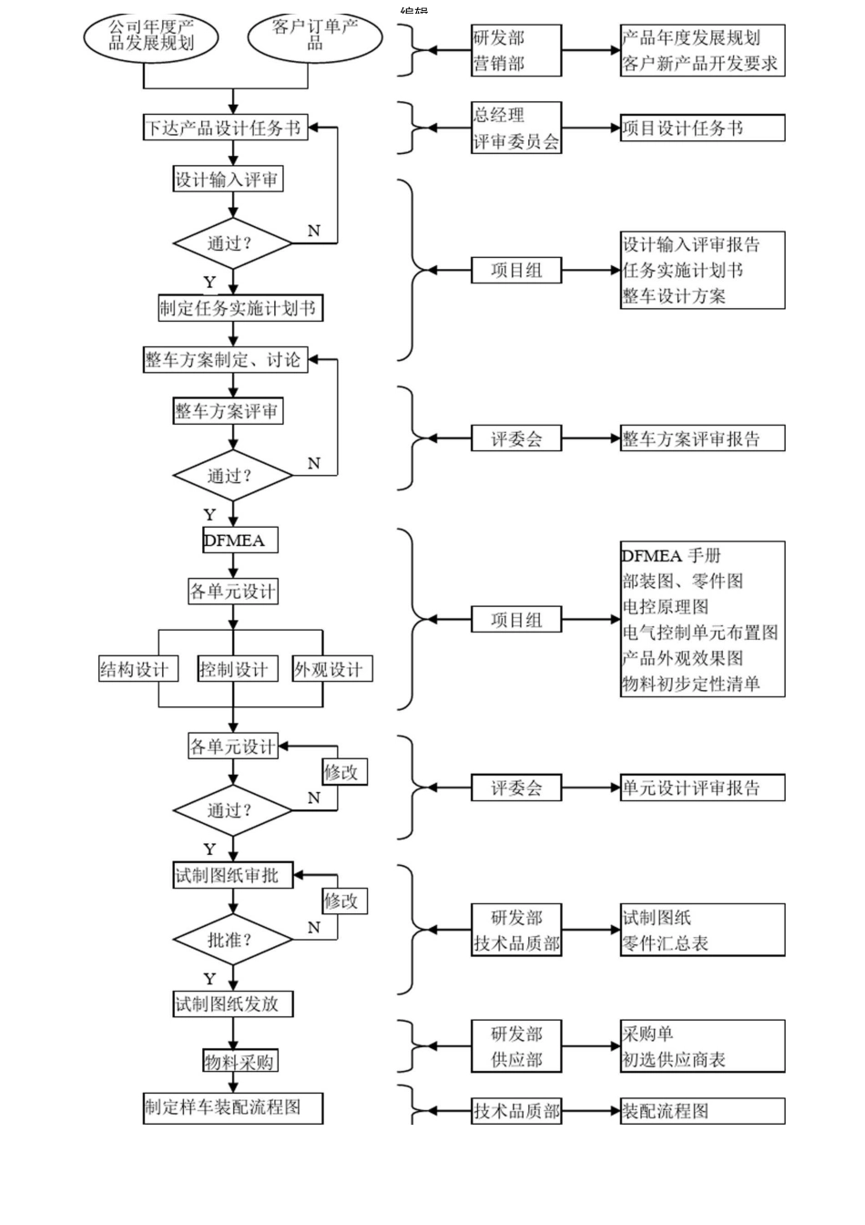 产品设计开发控制程序最新版本_第3页