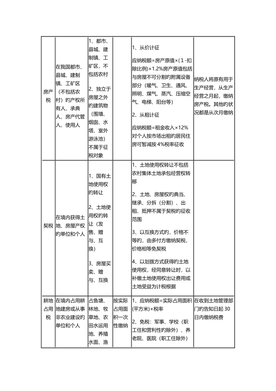 2025年初级会计职称经济法基础小税种知识点汇总_第3页