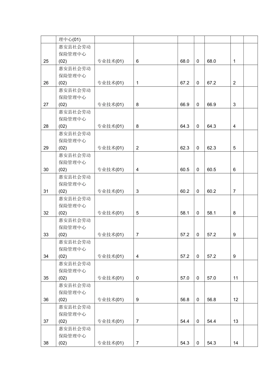 2025年事业单位招聘笔试成绩加分后及排名情况_第3页