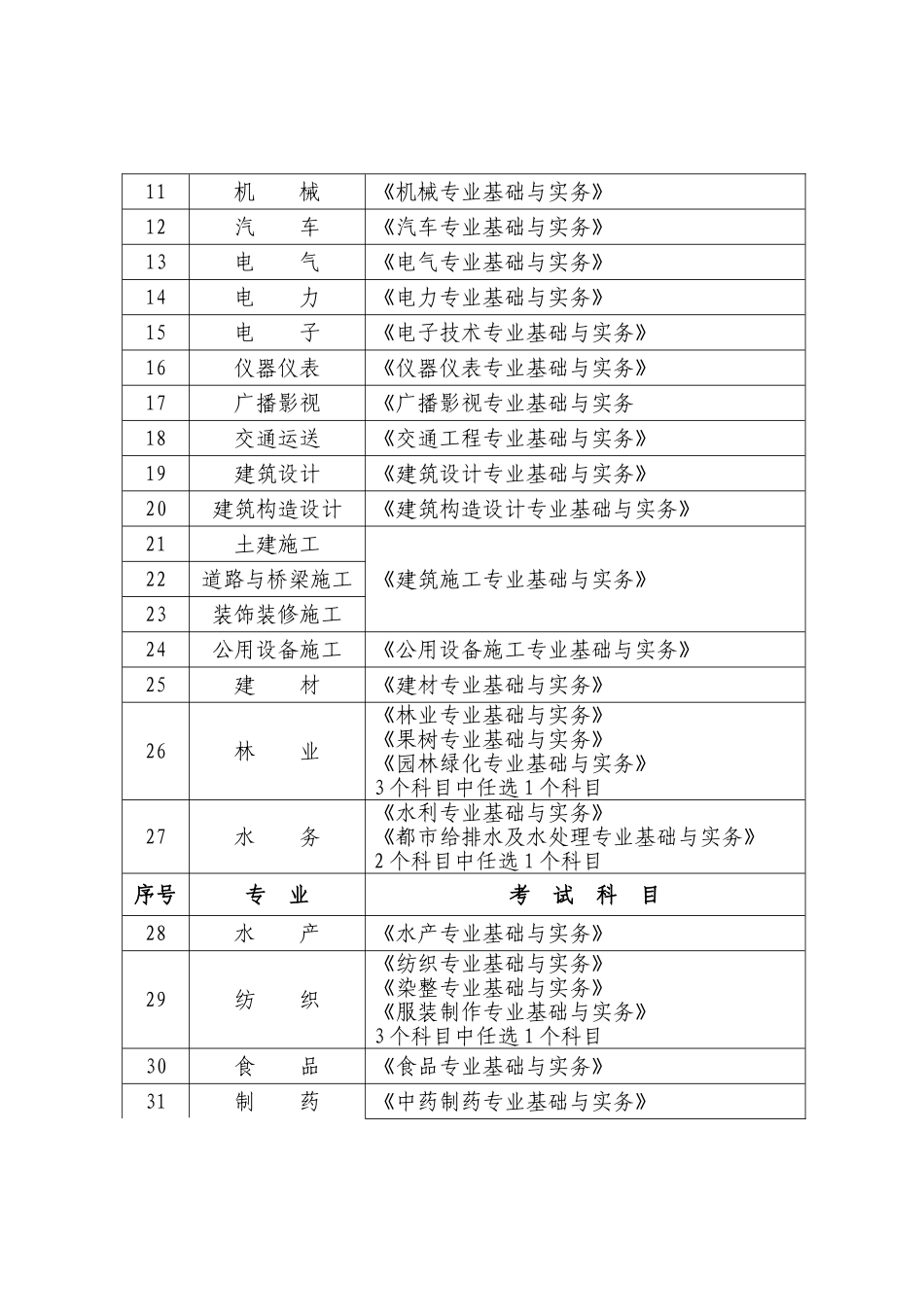 2025年初级专业技术资格考试专业与考试科目对照表FESC_第2页