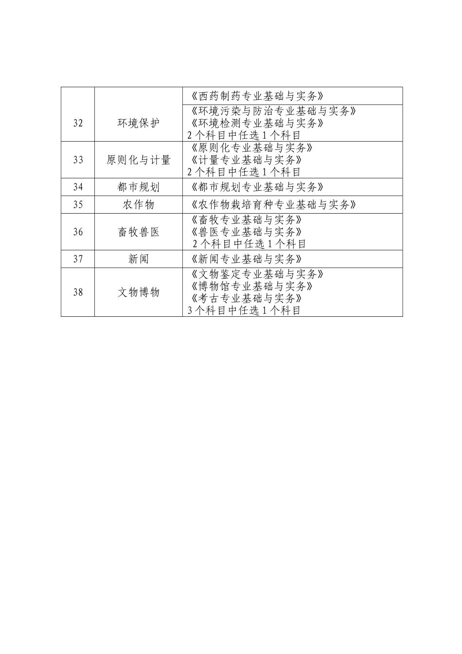 2025年初级专业技术资格考试专业与考试科目对照表FESC_第3页