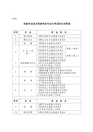 2025年初级专业技术资格考试专业与考试科目对照表FESC