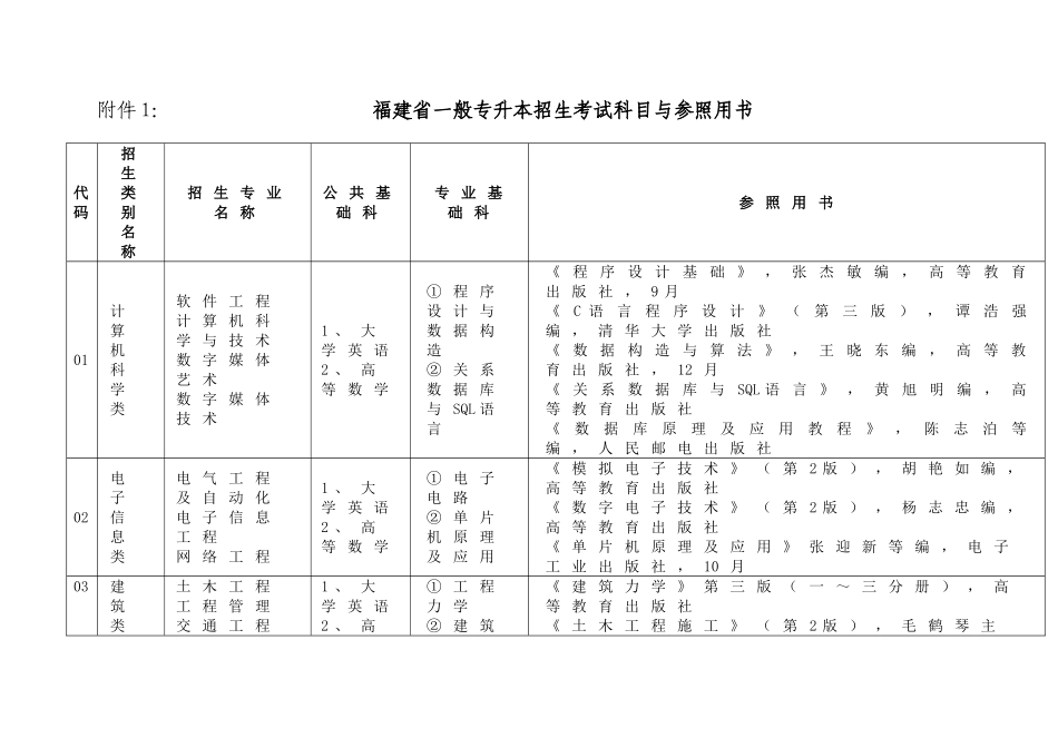 2025年专升本考试科目和用书_第1页