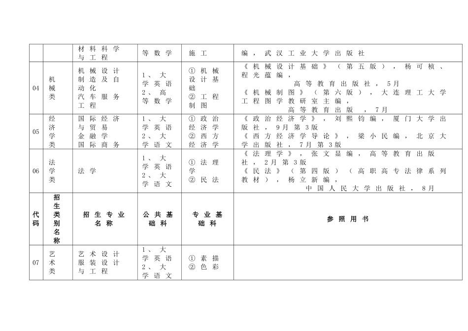 2025年专升本考试科目和用书_第2页