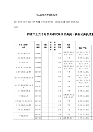 2025年内江公务员考试职位表