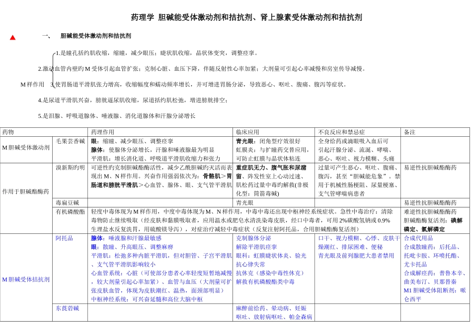 2025年初级药师考试复习笔记药理学胆碱能受体激动剂和拮抗剂肾上腺素受体激动剂和拮抗剂_第1页