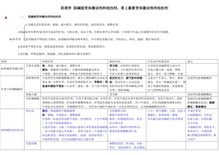 2025年初级药师考试复习笔记药理学胆碱能受体激动剂和拮抗剂肾上腺素受体激动剂和拮抗剂