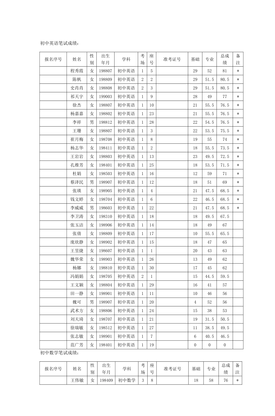 2025年初中英语笔试成绩_第1页