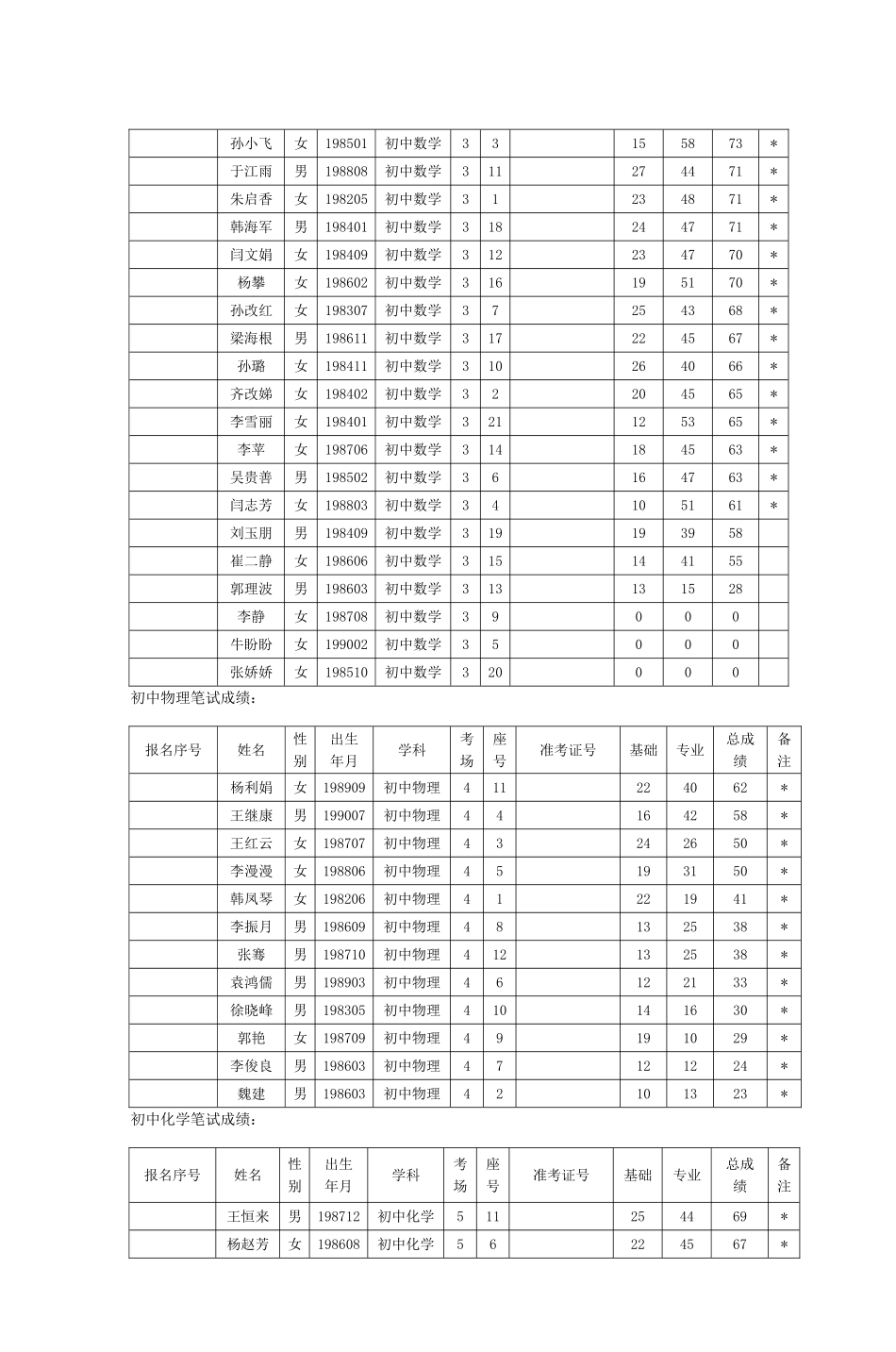 2025年初中英语笔试成绩_第2页