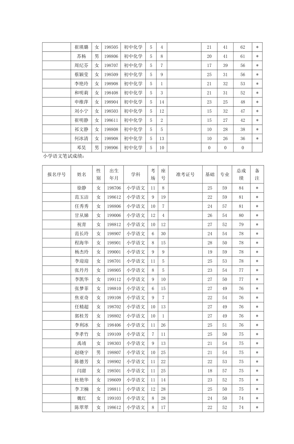 2025年初中英语笔试成绩_第3页
