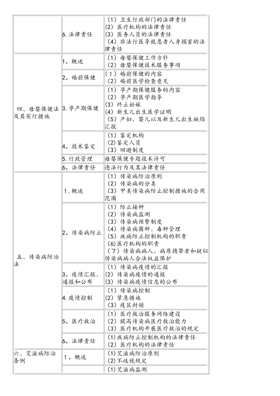 2025年临床执业医师考试大纲卫生法规_第2页