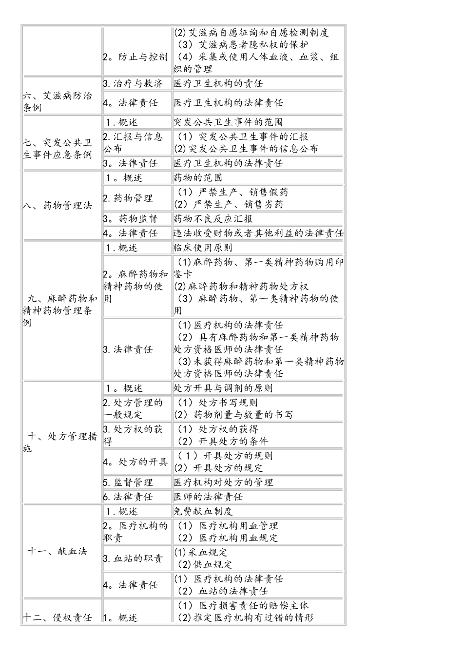 2025年临床执业医师考试大纲卫生法规_第3页