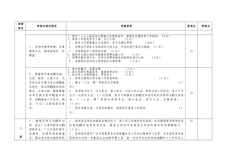 2025年公司四好团组织和四佳共青团员考评细则_第2页