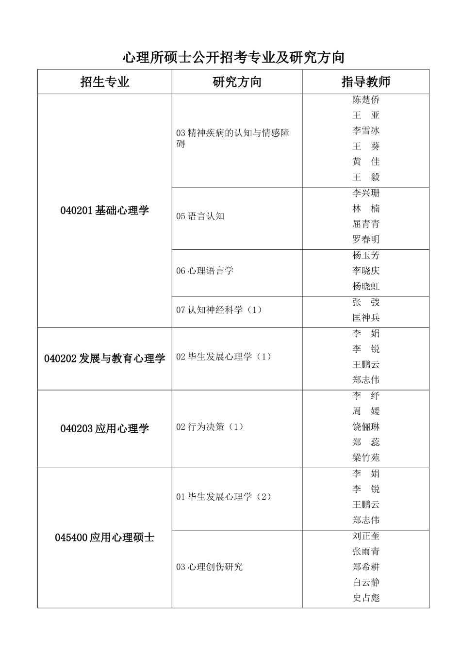 2025年心理所硕士公开招考专业及研究方向_第1页