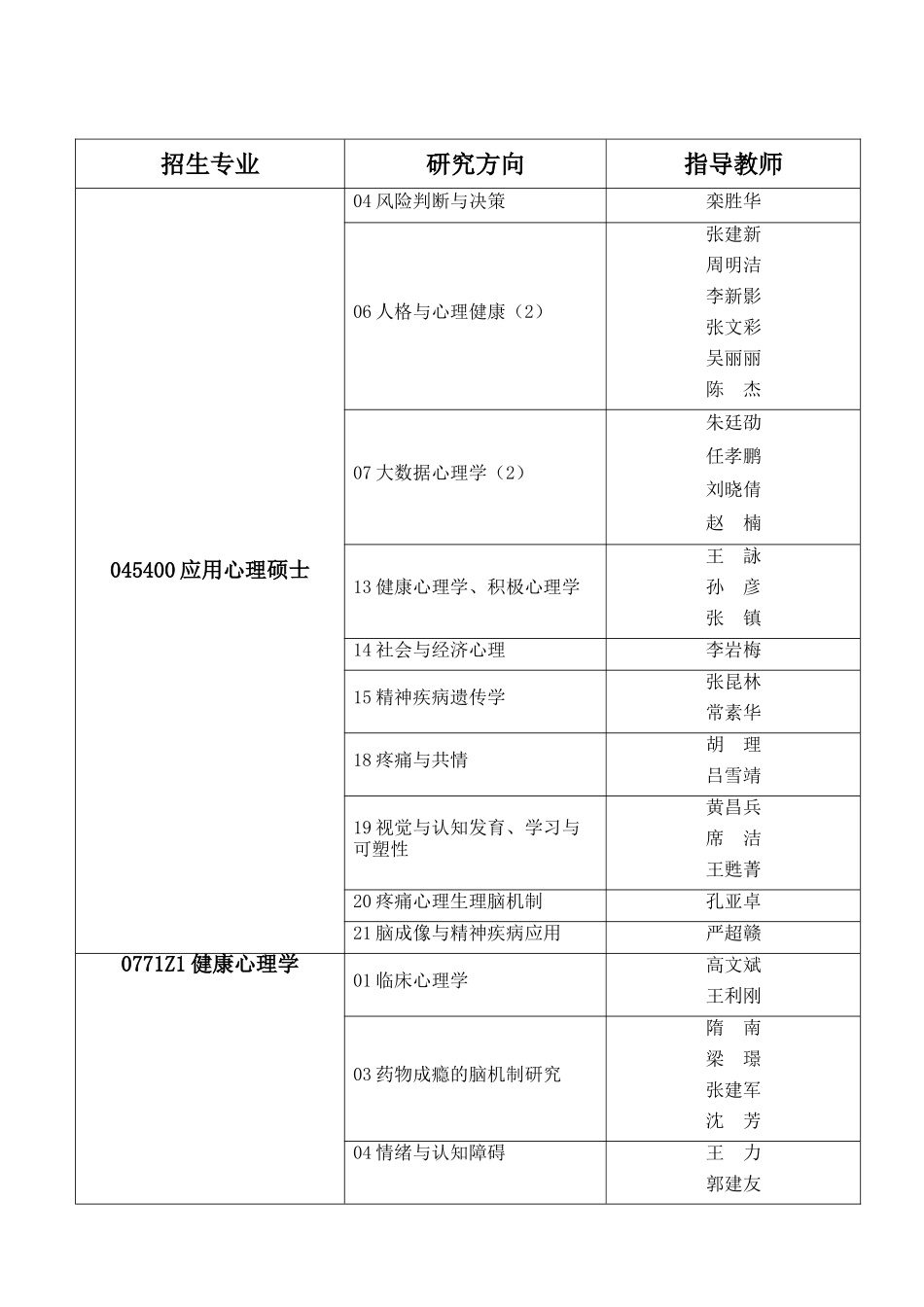 2025年心理所硕士公开招考专业及研究方向_第2页