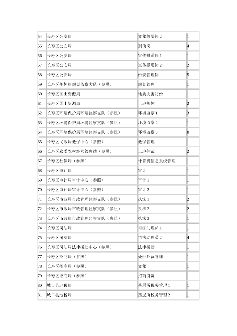 2025年下半年公务员考试开考比例_第3页