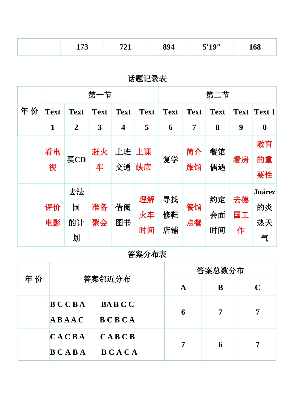 2025年高考英语真题听力详细分析报告全国1卷_第2页