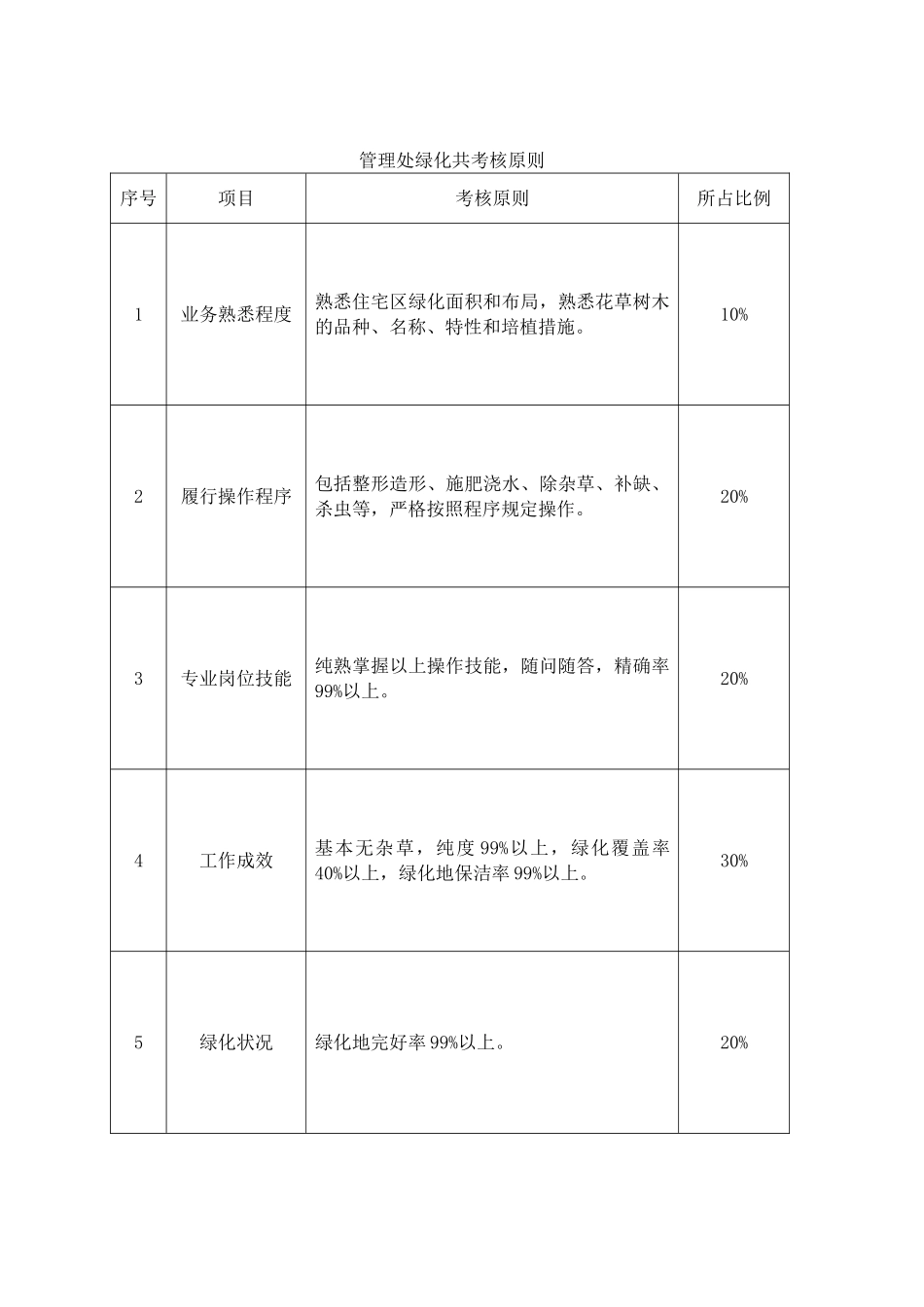 2025年保洁员考核标准_第3页