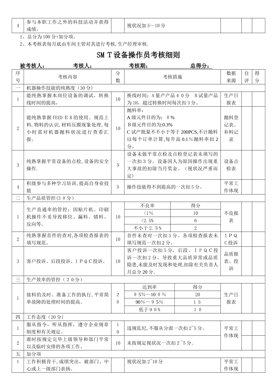 2025年SMT人员考核细则范本_第2页