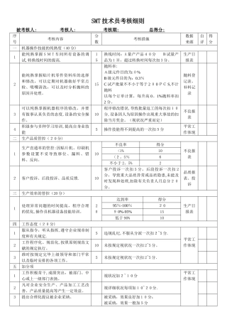 2025年SMT人员考核细则范本