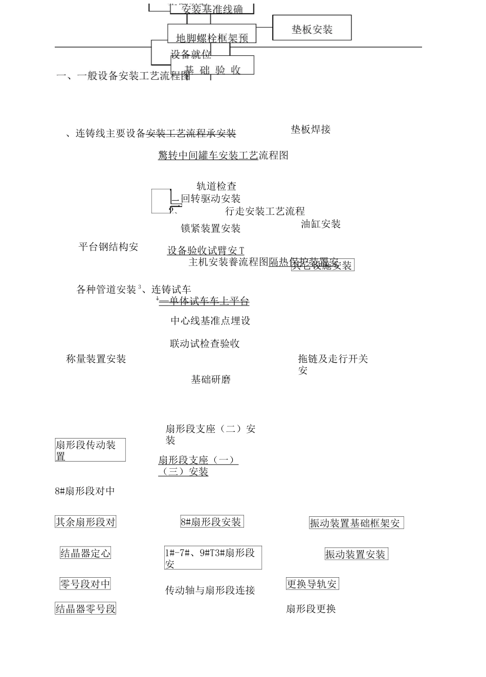 设备安装流程框图_第2页