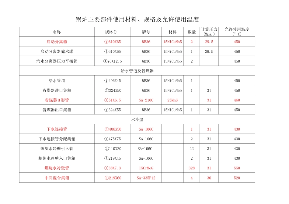锅炉主要承压部件材料及使用温度_第1页