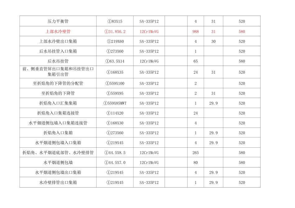 锅炉主要承压部件材料及使用温度_第2页