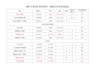 锅炉主要承压部件材料及使用温度