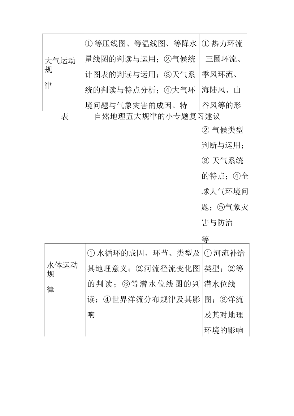 高三地理高效复习的建议_第3页