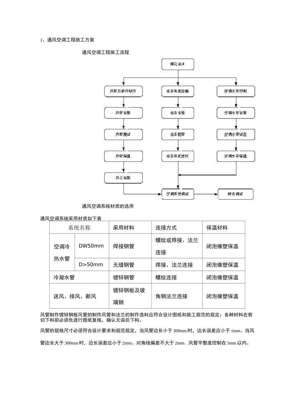 通风空调施工方案_第1页