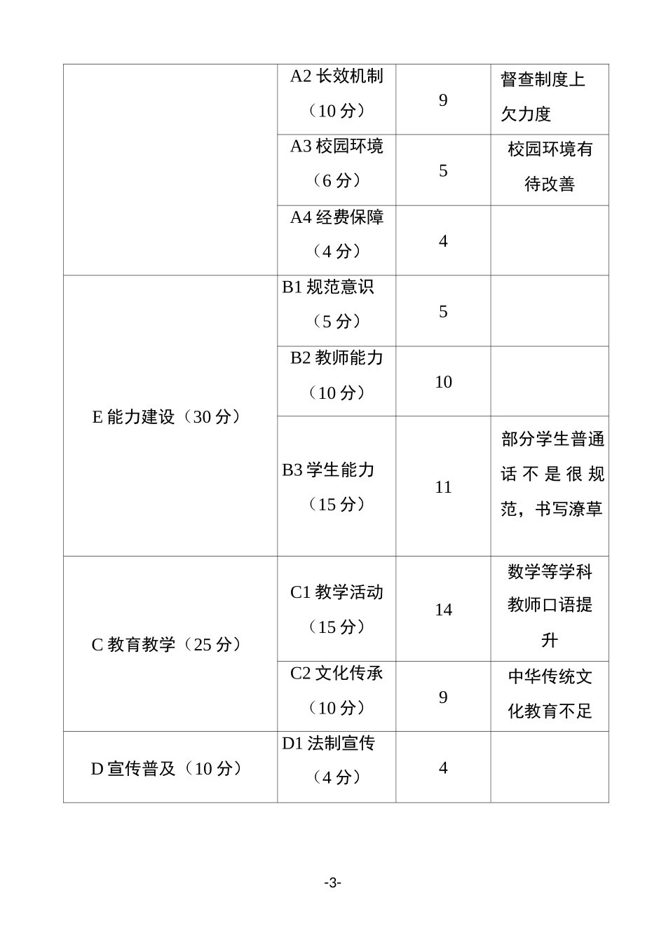 胡市小学语言文字工作规范化达标建设自评报告_第3页