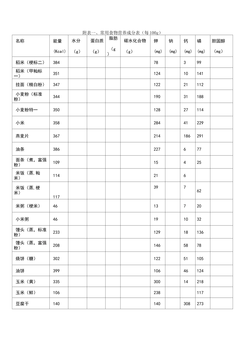 附表一、常用食物营养成分表(每100g)_第1页