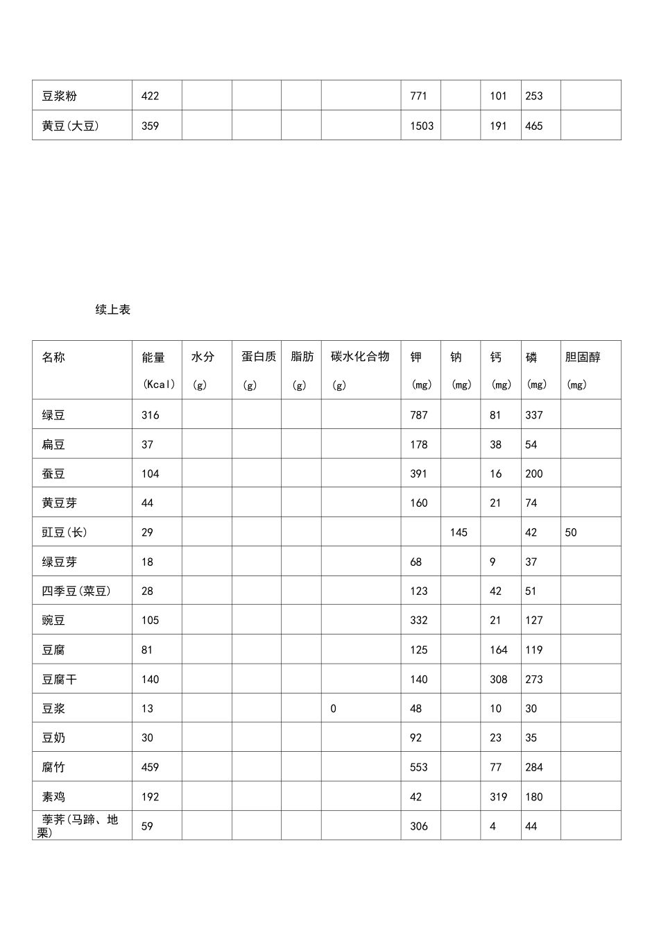 附表一、常用食物营养成分表(每100g)_第2页