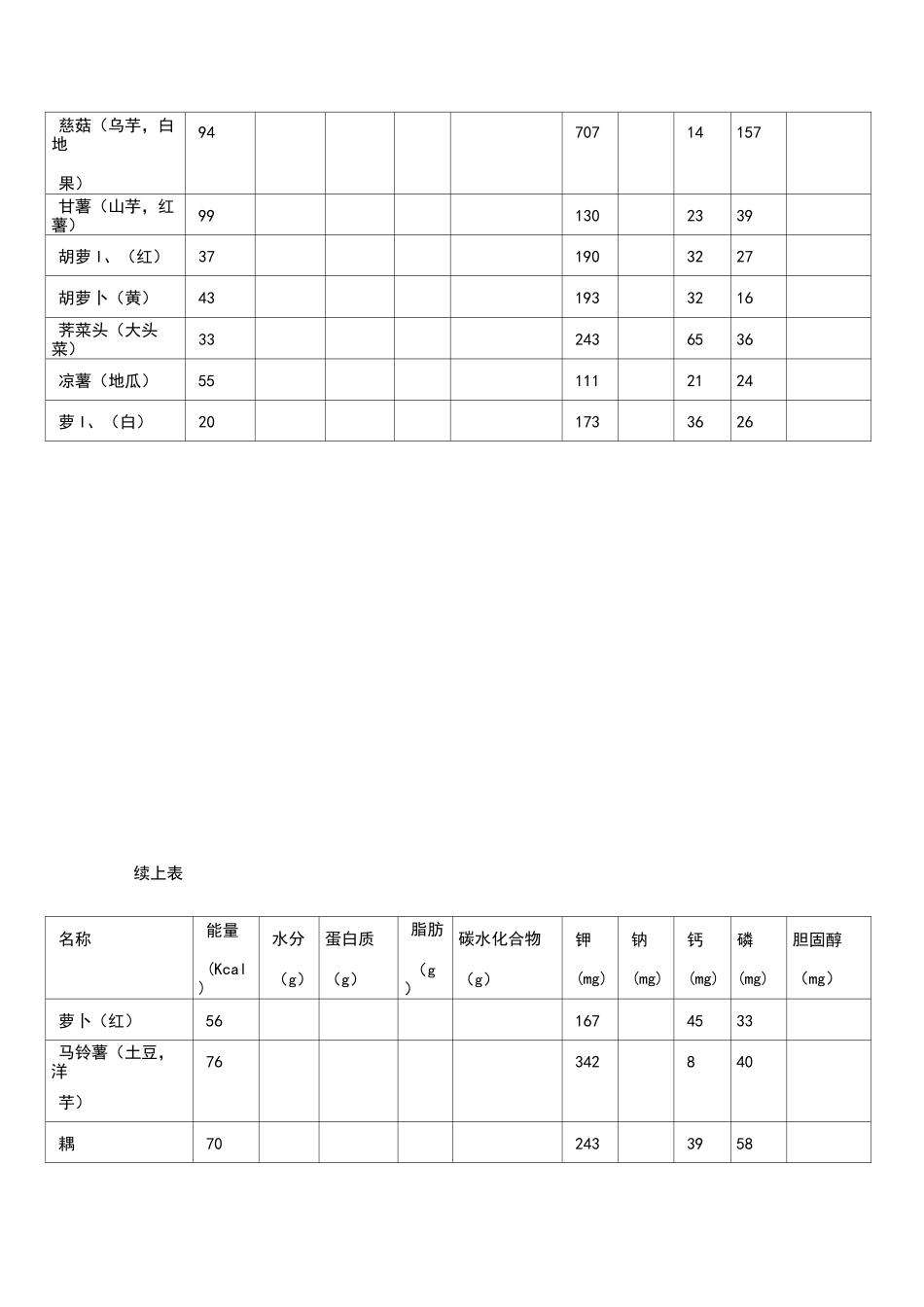 附表一、常用食物营养成分表(每100g)_第3页