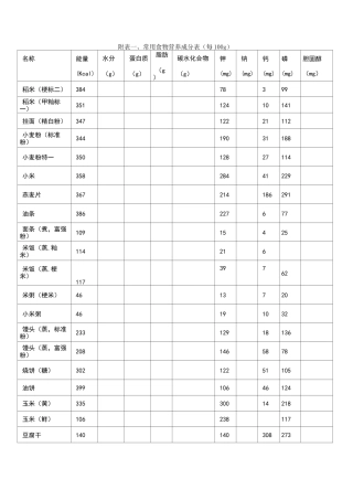 附表一、常用食物营养成分表(每100g)
