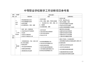 中等职业学校教学工作诊断项目参考表